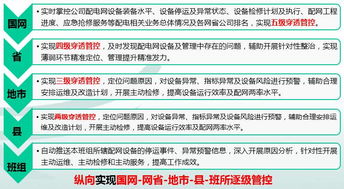 国家电网智能配电网顶层设计技术路线