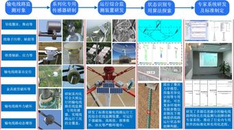 陕西省研究生联合培养示范工作站 智能电网在线监测理论与技术方向的创新实践与咨询服务